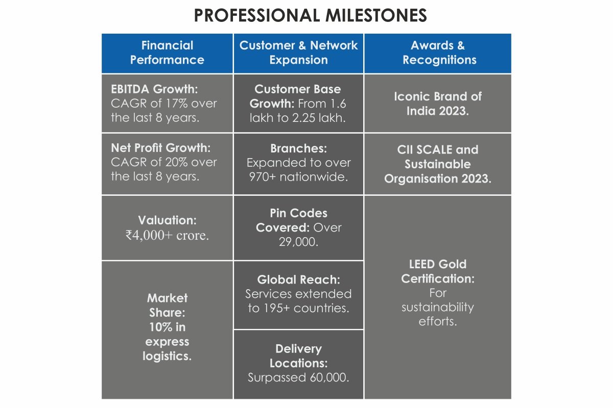TCI Express: Logistics & Express Delivery | Chander Agarwal | The Enterprise World